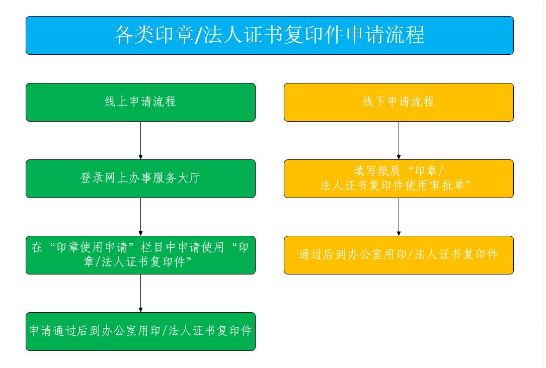 各类印章 法人证书复印件申请流程.jpg 各类印章 法人证书复印件申请流程.jpg